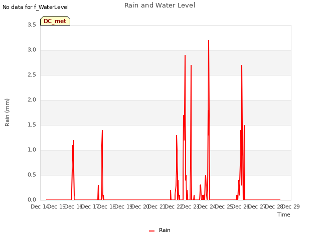 plot of Rain and Water Level