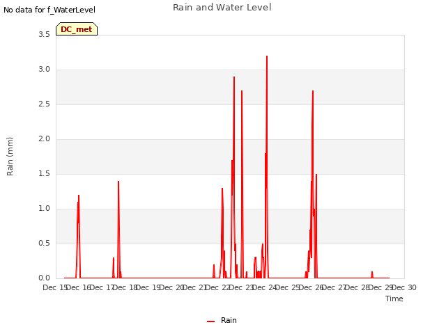 plot of Rain and Water Level