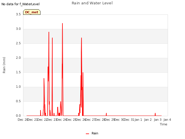 plot of Rain and Water Level