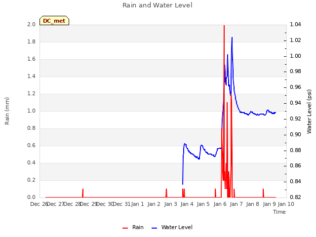 plot of Rain and Water Level