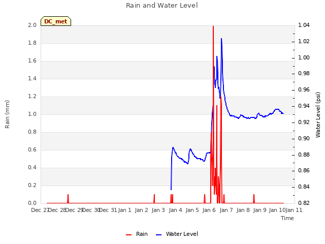 plot of Rain and Water Level