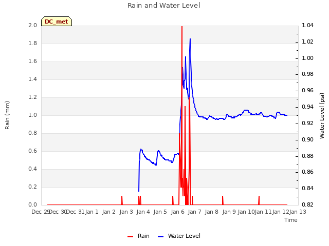 plot of Rain and Water Level