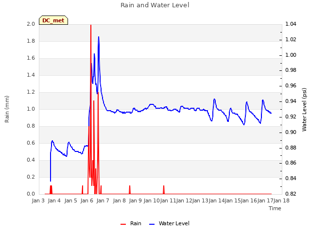 plot of Rain and Water Level