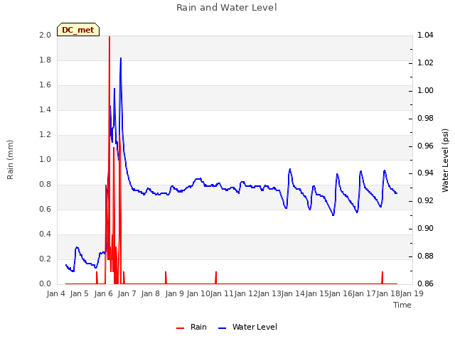 plot of Rain and Water Level