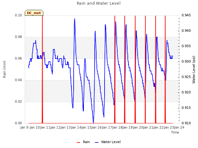 plot of Rain and Water Level