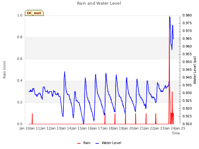 plot of Rain and Water Level