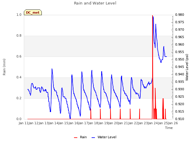 plot of Rain and Water Level