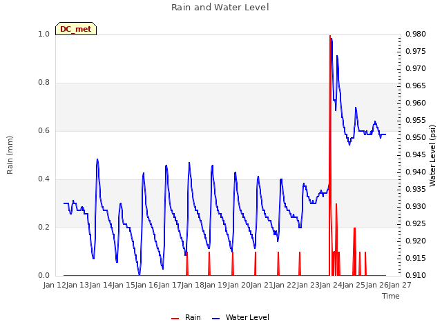 plot of Rain and Water Level