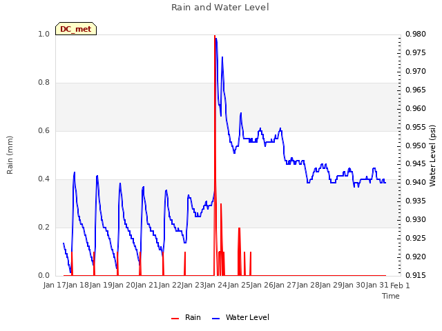 plot of Rain and Water Level