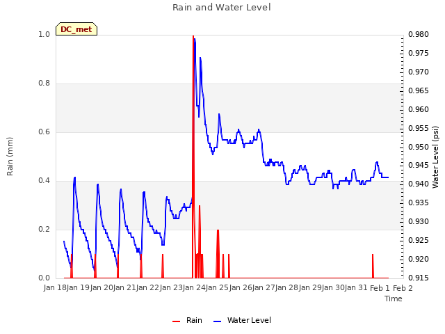 plot of Rain and Water Level