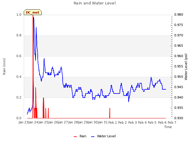 plot of Rain and Water Level