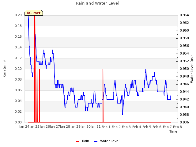 plot of Rain and Water Level