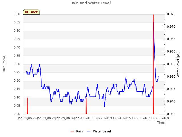 plot of Rain and Water Level