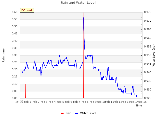 plot of Rain and Water Level