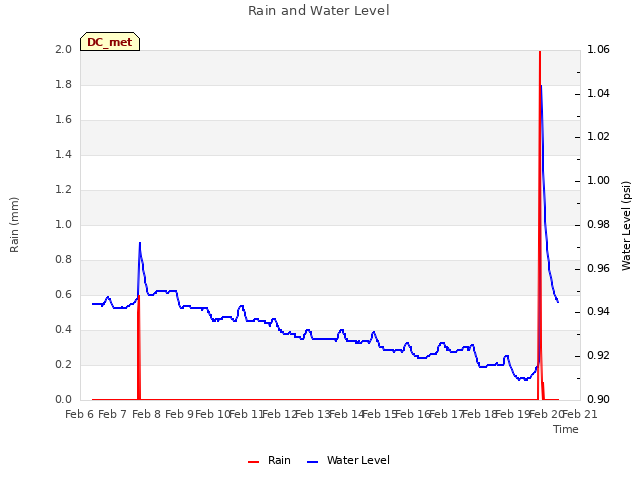 plot of Rain and Water Level