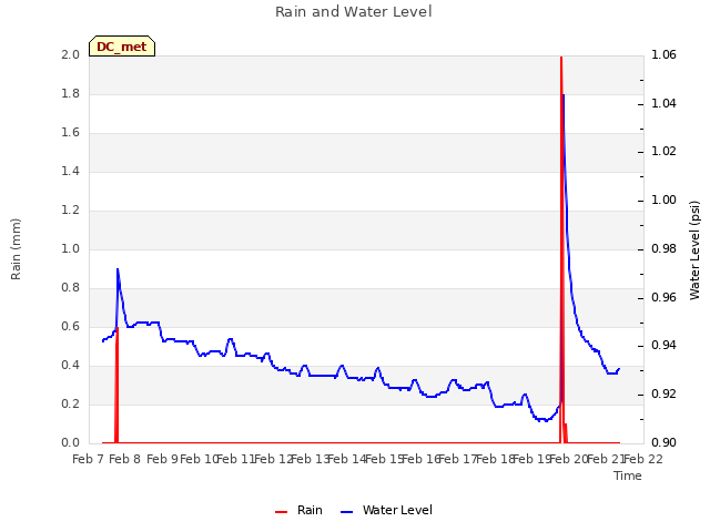 plot of Rain and Water Level