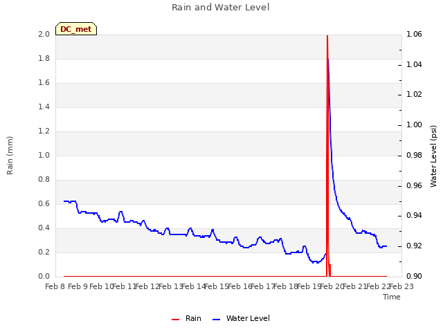 plot of Rain and Water Level