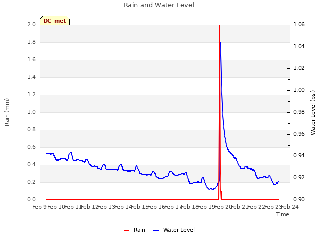 plot of Rain and Water Level