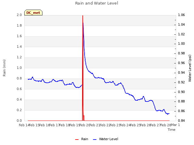 plot of Rain and Water Level