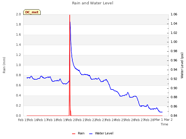 plot of Rain and Water Level