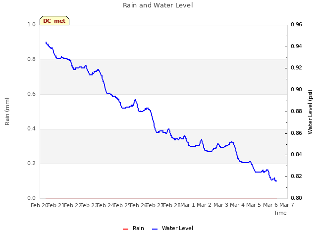 plot of Rain and Water Level