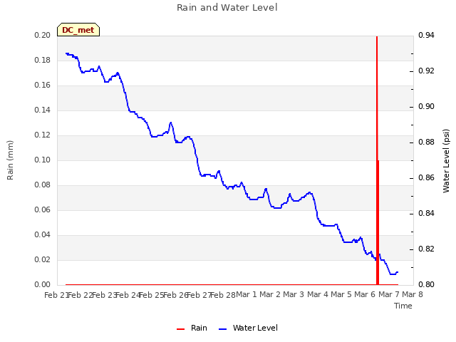 plot of Rain and Water Level