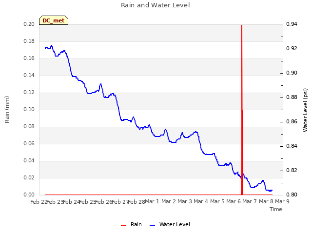 plot of Rain and Water Level