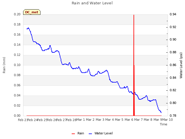 plot of Rain and Water Level