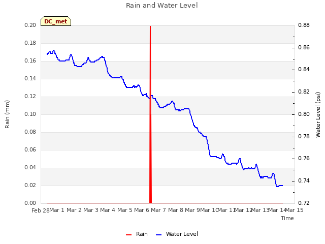 plot of Rain and Water Level