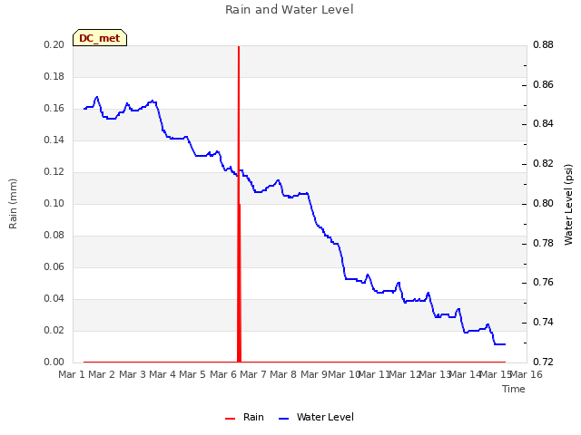 plot of Rain and Water Level