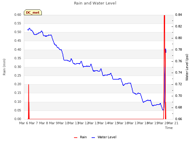 plot of Rain and Water Level