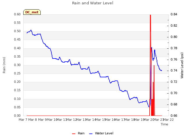 plot of Rain and Water Level