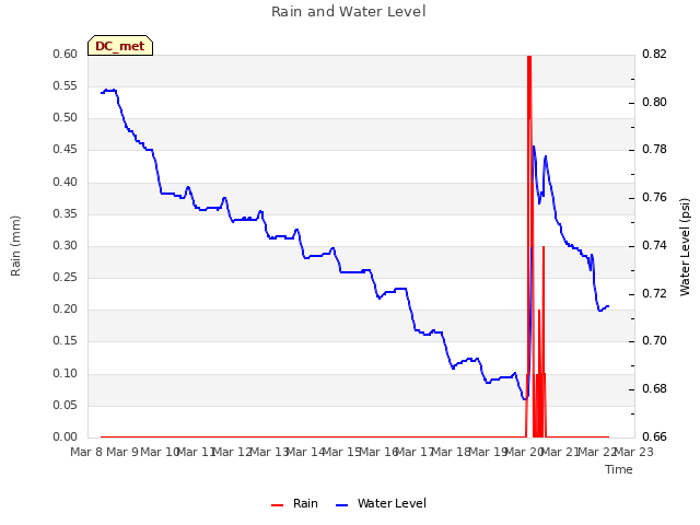 plot of Rain and Water Level