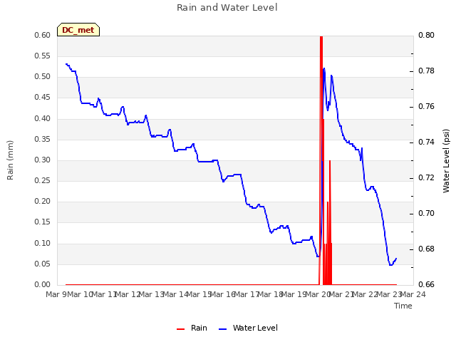 plot of Rain and Water Level