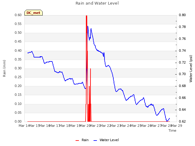 plot of Rain and Water Level