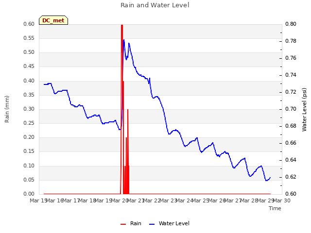 plot of Rain and Water Level