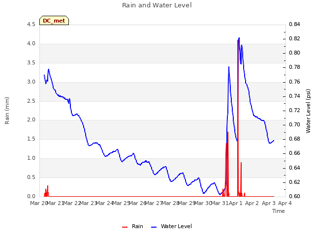 plot of Rain and Water Level