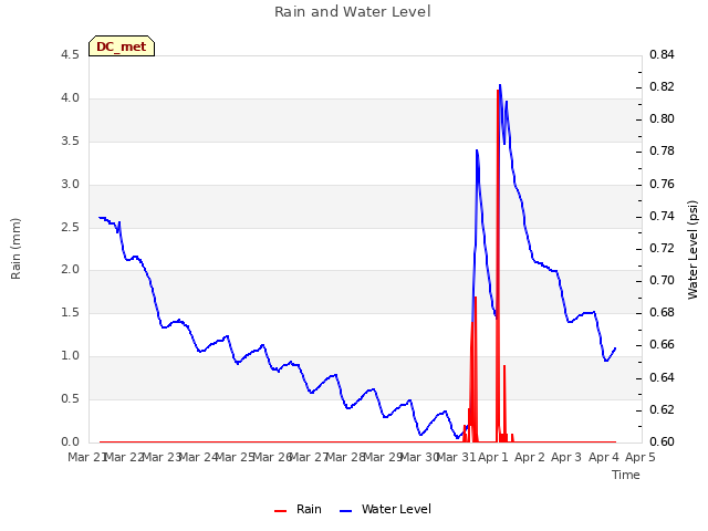 plot of Rain and Water Level