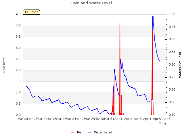 plot of Rain and Water Level