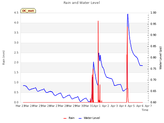 plot of Rain and Water Level