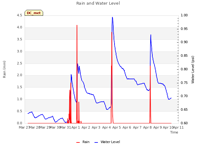 plot of Rain and Water Level