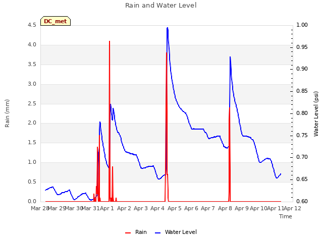 plot of Rain and Water Level