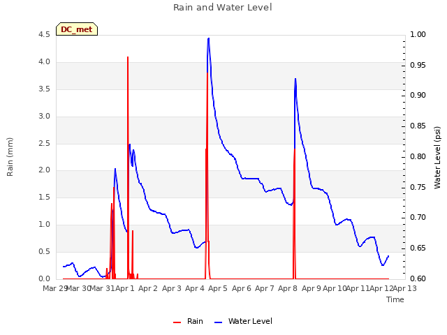 plot of Rain and Water Level