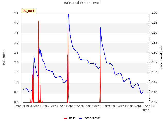 plot of Rain and Water Level
