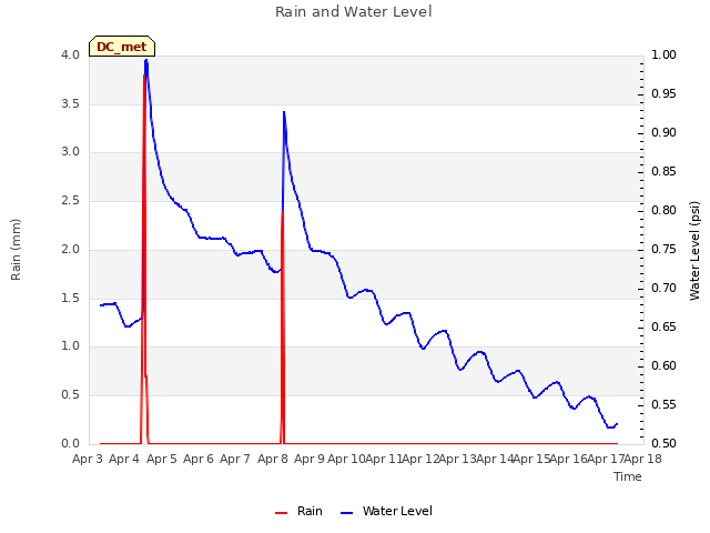 plot of Rain and Water Level