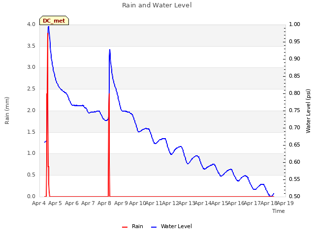 plot of Rain and Water Level