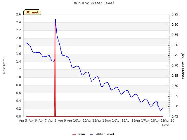 plot of Rain and Water Level