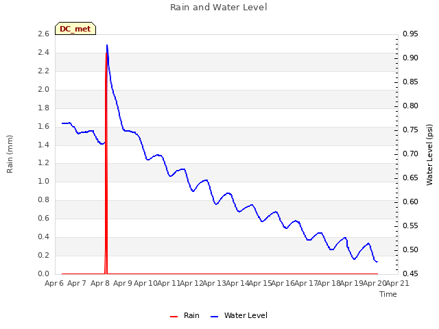 plot of Rain and Water Level
