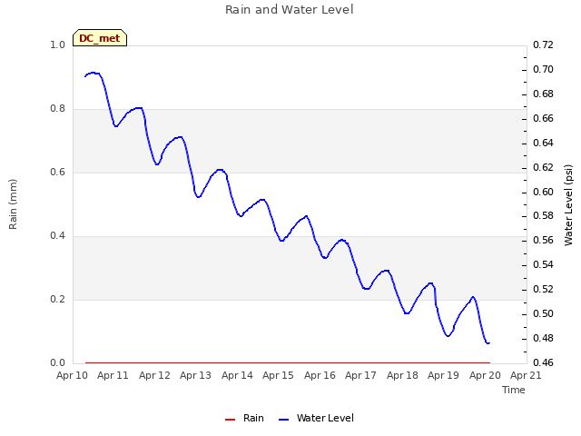 plot of Rain and Water Level