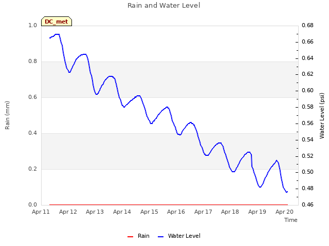 plot of Rain and Water Level